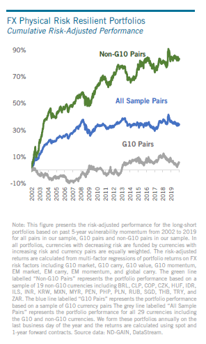 Climate change vulnerability and currency returns graph