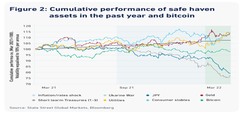 How Safe an Asset is Crypto: A Look at Early Evidence