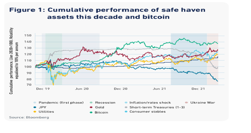 How Safe an Asset is Crypto: A Look at Early Evidence