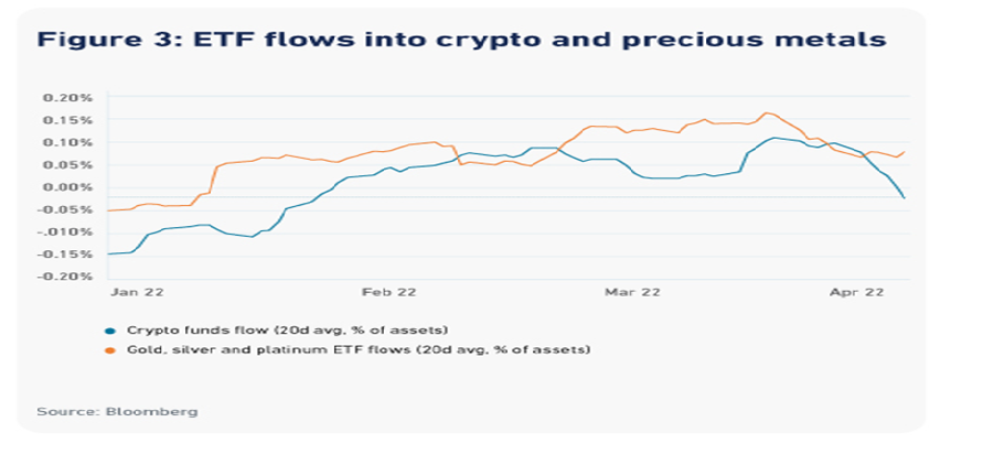 How Safe an Asset is Crypto: A Look at Early Evidence