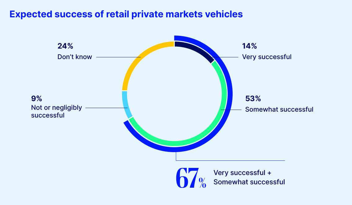 Expected allocation changes to private market asset classes chart 4