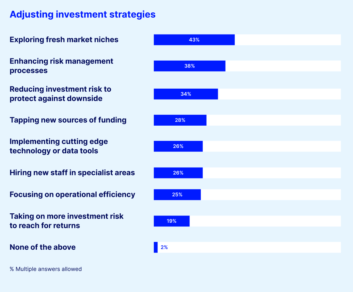 Expected allocation changes to private market asset classes chart 6