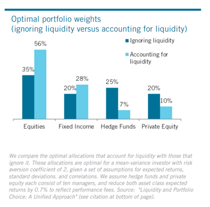 Illiquidity and asset allocation 