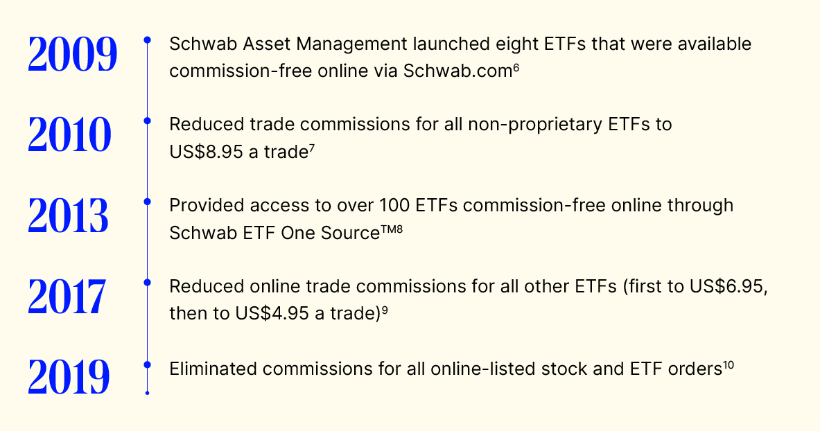 Key highlights of Charles Schwab