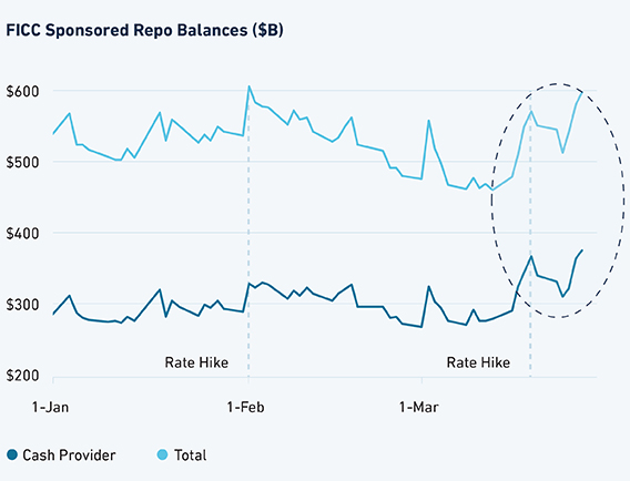 Q1 sponsored repo brief chart